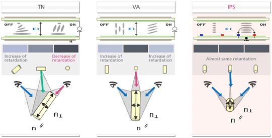 LCD display technology--IPS display