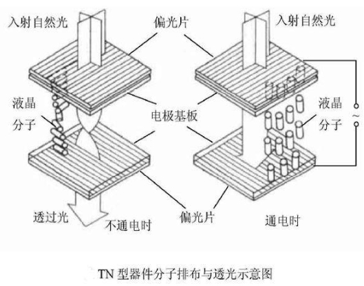 LCD display technology--TN display