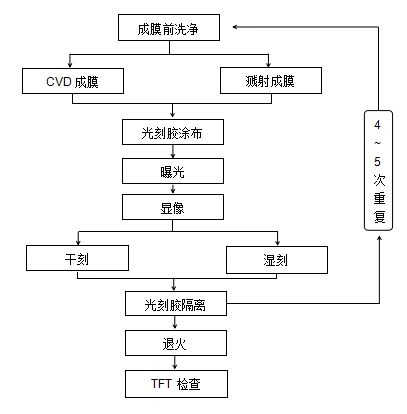 TFT-LCD array technology