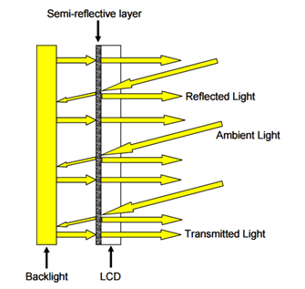 The solution of Sunlight readable--2.Transflective