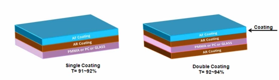 Capacitive screen panel surface treatment