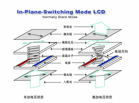 IPS LCD panel & wide viewing Technology introduction