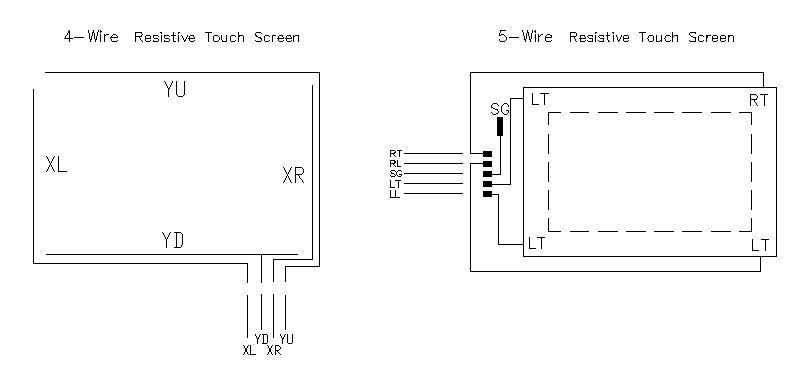 Resistance touch screen customization