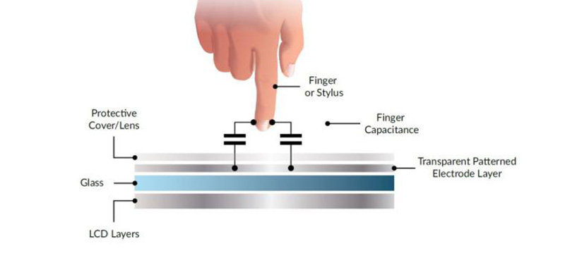 Capacitive touch solutions customization