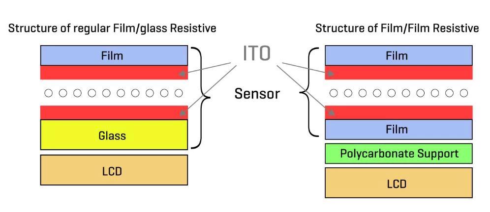There are two basic structures for modules with resistive touch panels.