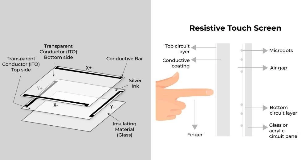 Structure and Working Principle of Resistive Touch Screens