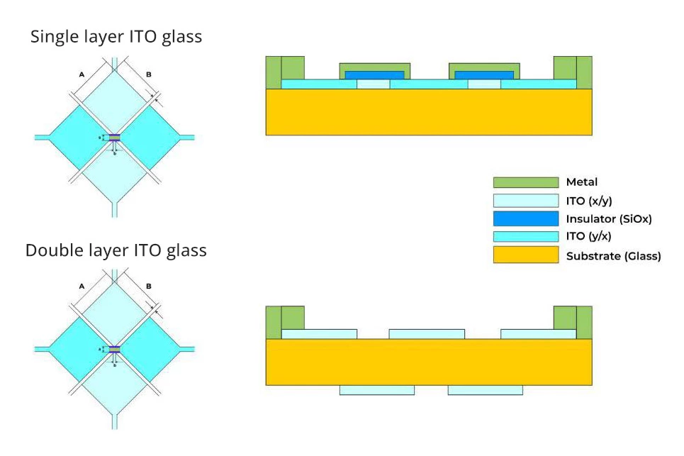 Structure and Working Principle of Capacitive Touchscreens