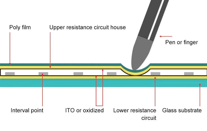 How to Choose Between Resistive and Capacitive Touch Panels?