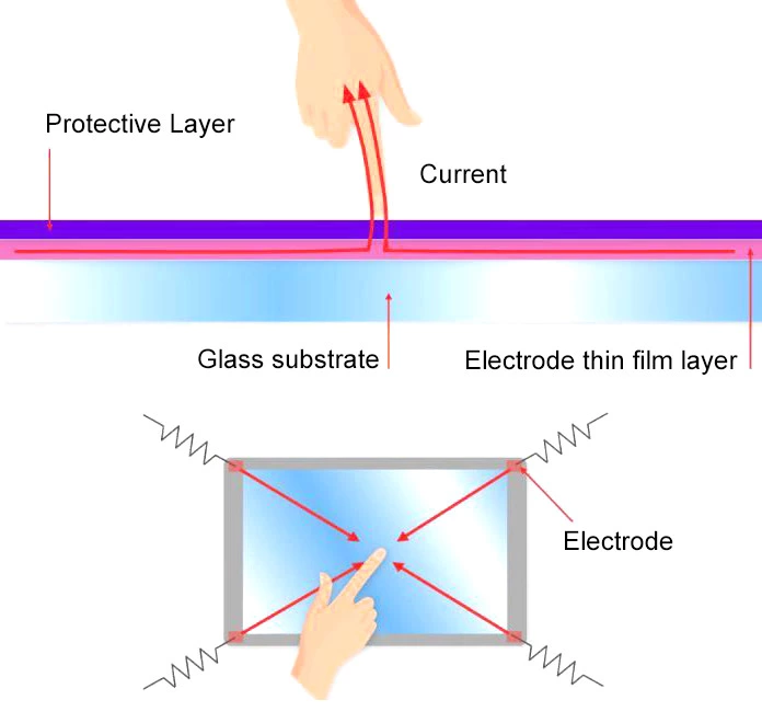 How to Choose Between Resistive and Capacitive Touch Panels?