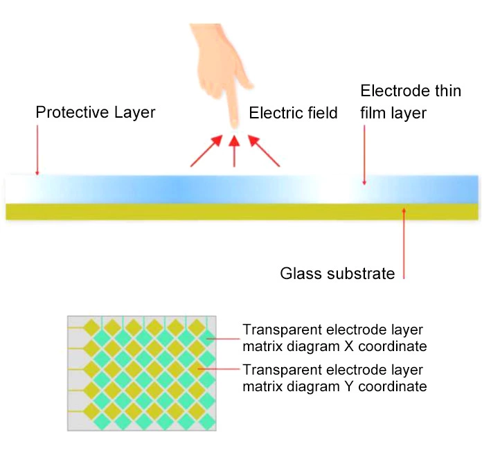 How to Choose Between Resistive and Capacitive Touch Panels?