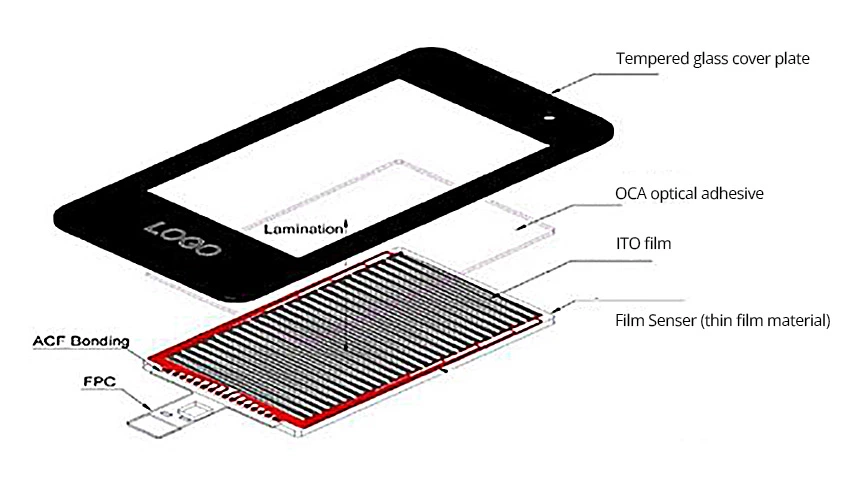 What Are the Different Structures of Capacitive Touch Screens?