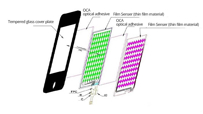 What Are the Different Structures of Capacitive Touch Screens?